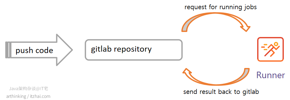 五分钟快速入门gitlab持续集成功能 It宅 Arthinking S Blog