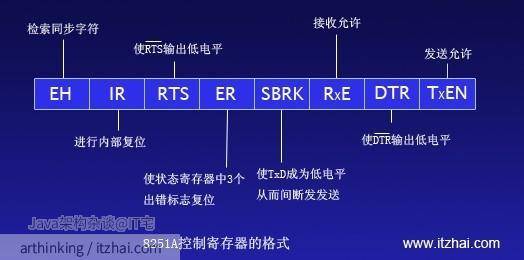 8251A控制寄存器的格式