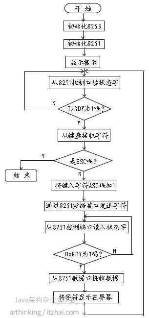 8251A串行通信和8253计数器编程举例