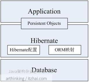 Hibernate的框架结构及其工作流程