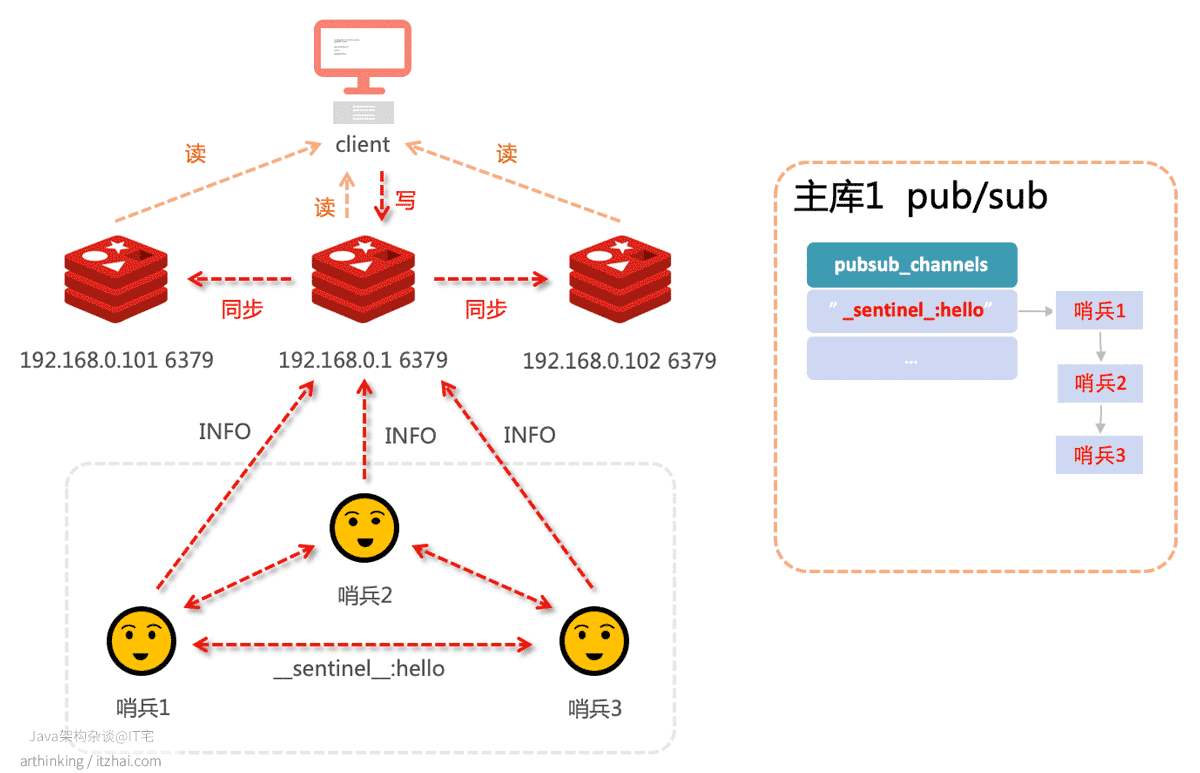 Redis之Redis集群、持久化到mysql、与mysql数据同步_redis持久化mysql-CSDN博客