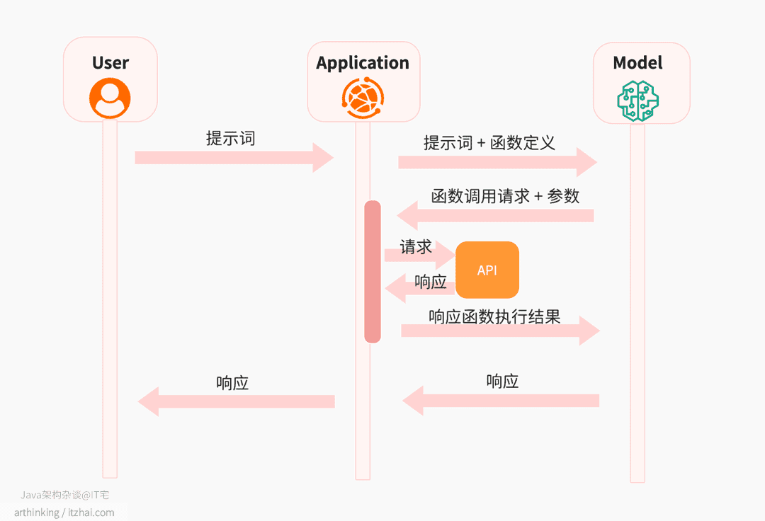 Function Call原理图