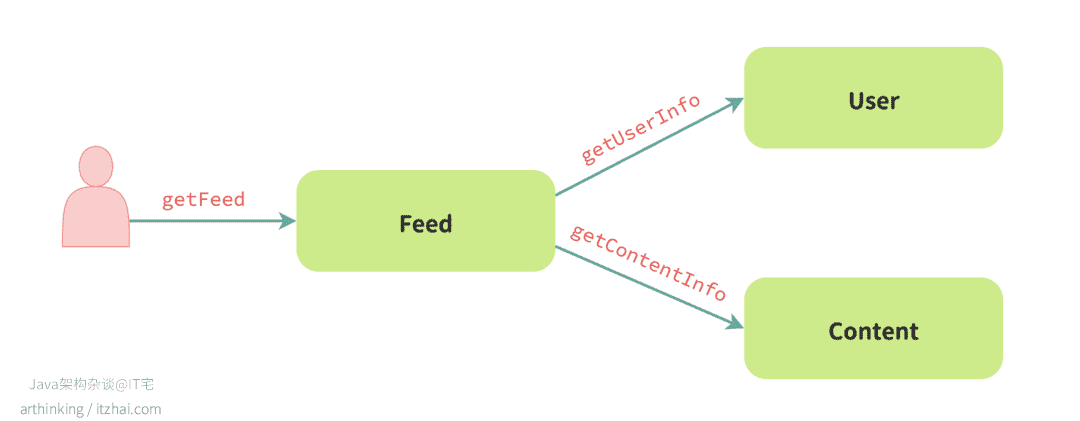 Feed信息聚合