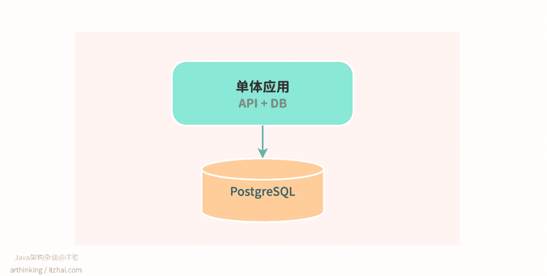 单体系统架构