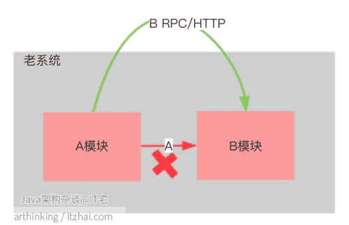 模块间解耦