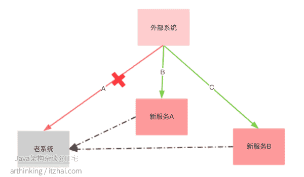 外部系统解耦